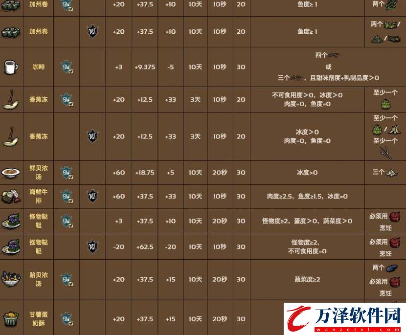 饑荒海灘食譜配方獲取方法饑荒海灘食譜配方大全