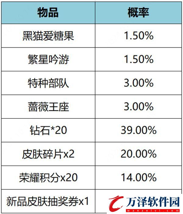 王者榮耀繁星甜夢禮包概率詳情繁星甜夢禮包皮膚抽取概率介紹