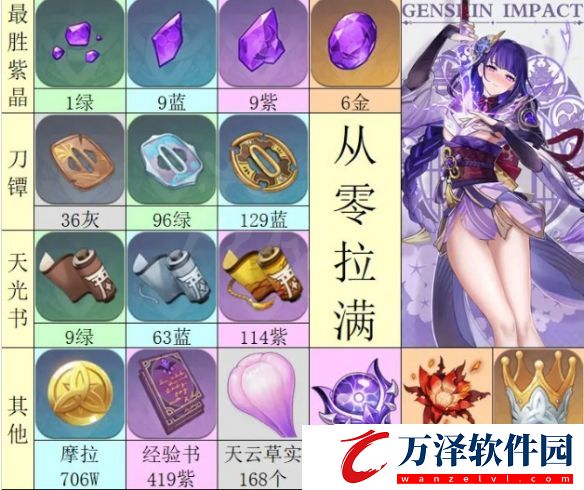 原神雷電將軍突破材料