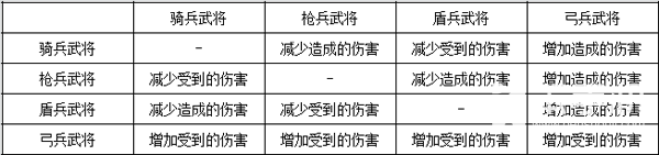 三國志2017兵種解析