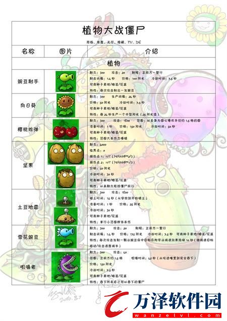 植物大戰(zhàn)僵尸圖鑒大全及介紹2024