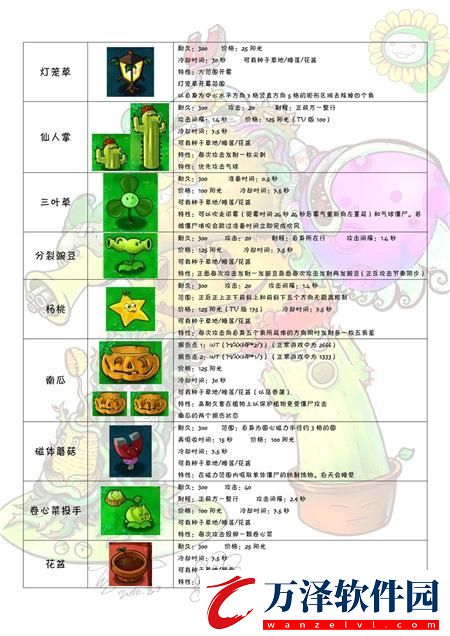 植物大戰(zhàn)僵尸圖鑒大全及介紹2024