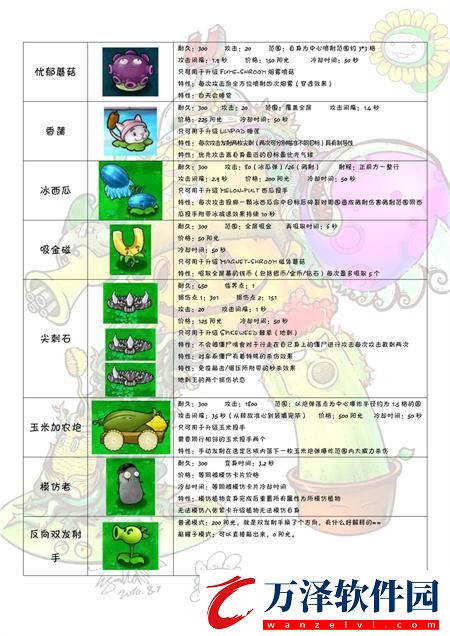 植物大戰(zhàn)僵尸圖鑒大全及介紹2024
