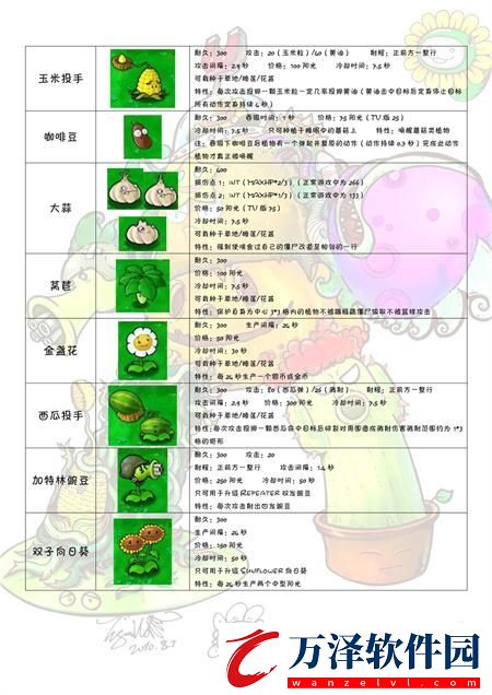 植物大戰(zhàn)僵尸圖鑒大全及介紹2024