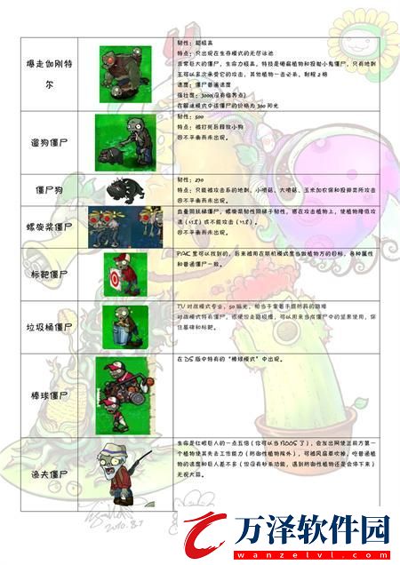 植物大戰(zhàn)僵尸圖鑒大全及介紹2024