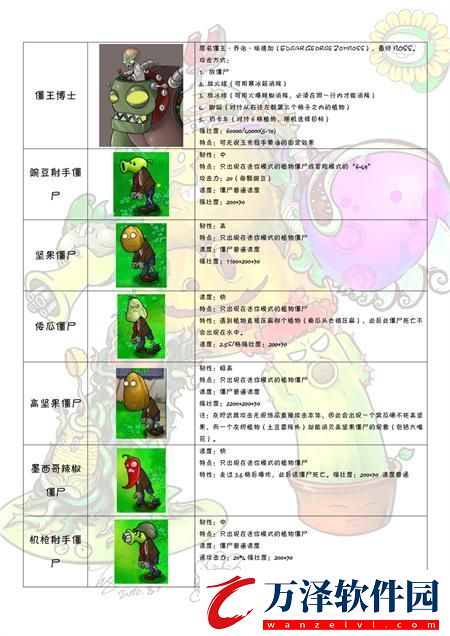 植物大戰(zhàn)僵尸圖鑒大全及介紹2024