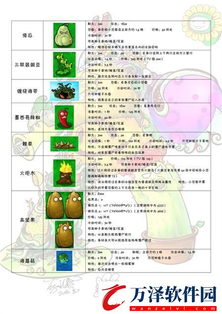 植物大戰(zhàn)僵尸圖鑒大全及介紹2024