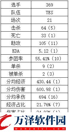 把宙斯叫來369狀態(tài)愈發(fā)神勇多項數據第一死亡次數同位置最少