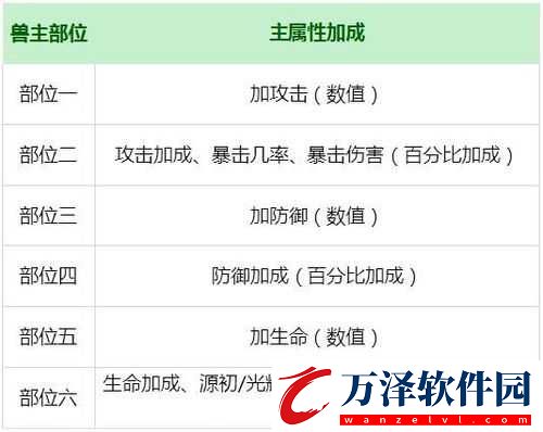 解神者高傷害全階神格攻略分享